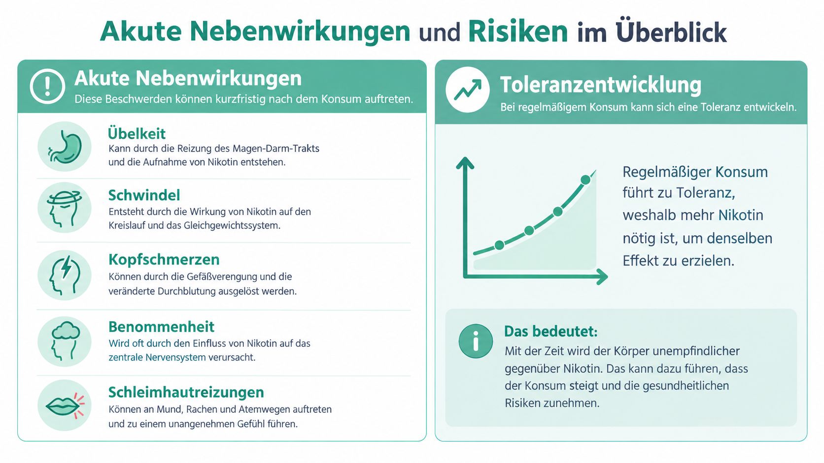 Eine Infografik, die akute Nebenwirkungen von Nikotin sowie die Entwicklung einer Toleranz bei regelmäßigem Konsum aufzeigt.