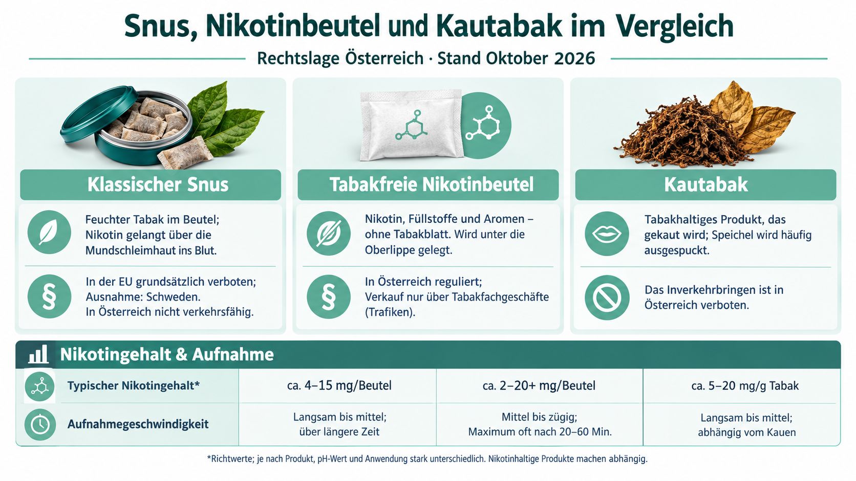 Vergleichsgrafik von Snus, tabakfreien Nikotinbeuteln und Kautabak mit rechtlichen Hinweisen für Österreich und Angaben zum Nikotingehalt.