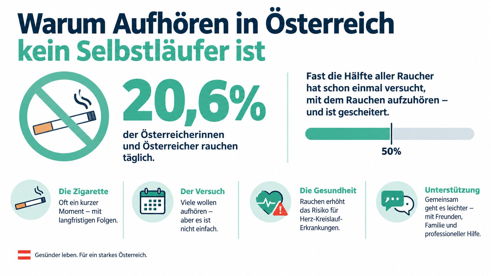 Infografik zur Rauchentwöhnung in Österreich mit Statistiken über Raucherquoten und der Wichtigkeit von professioneller Unterstützung.