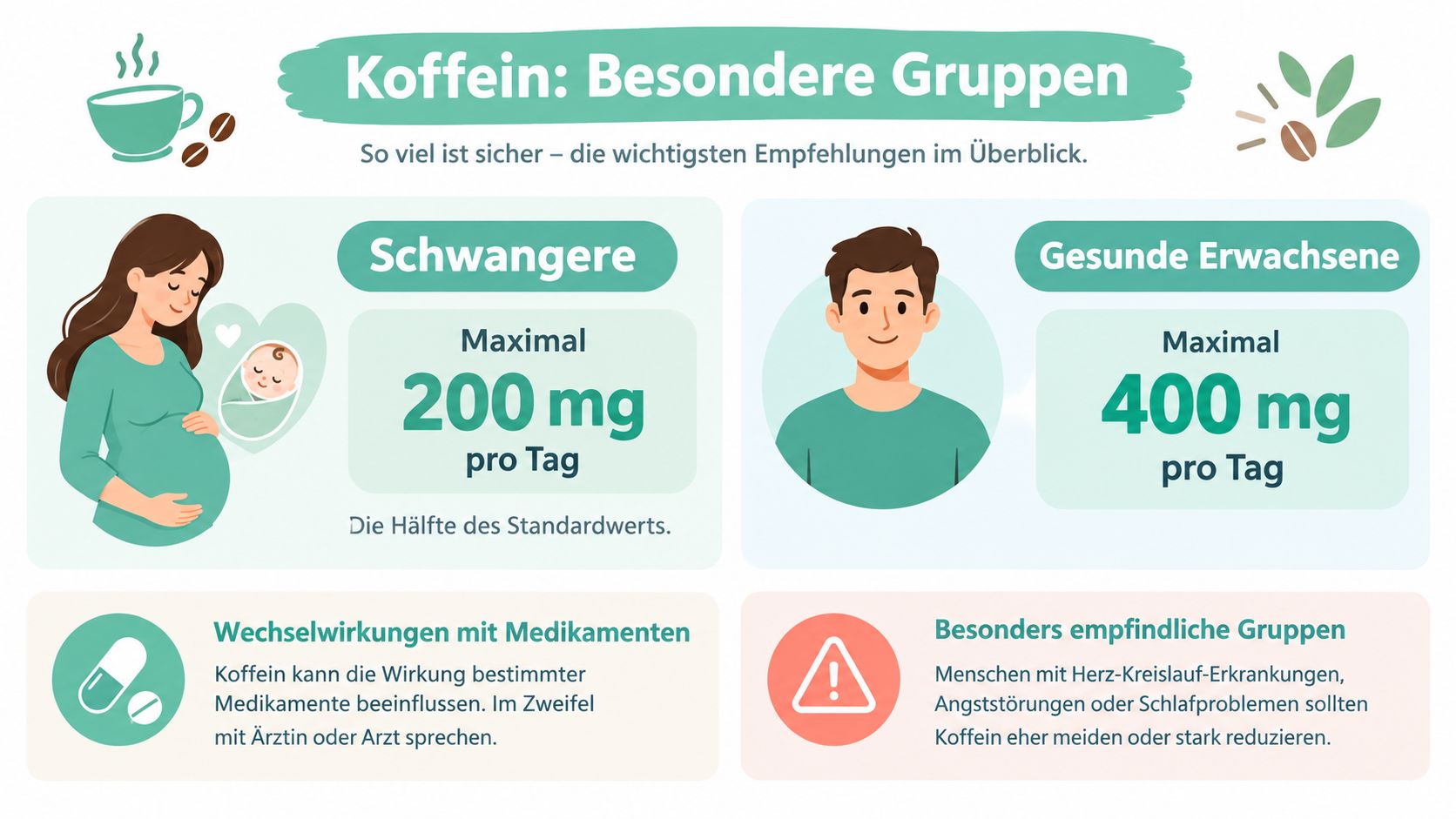 Eine Infografik zur empfohlenen täglichen Koffeinmenge für Schwangere, Erwachsene und besonders empfindliche Personengruppen in Deutschland.