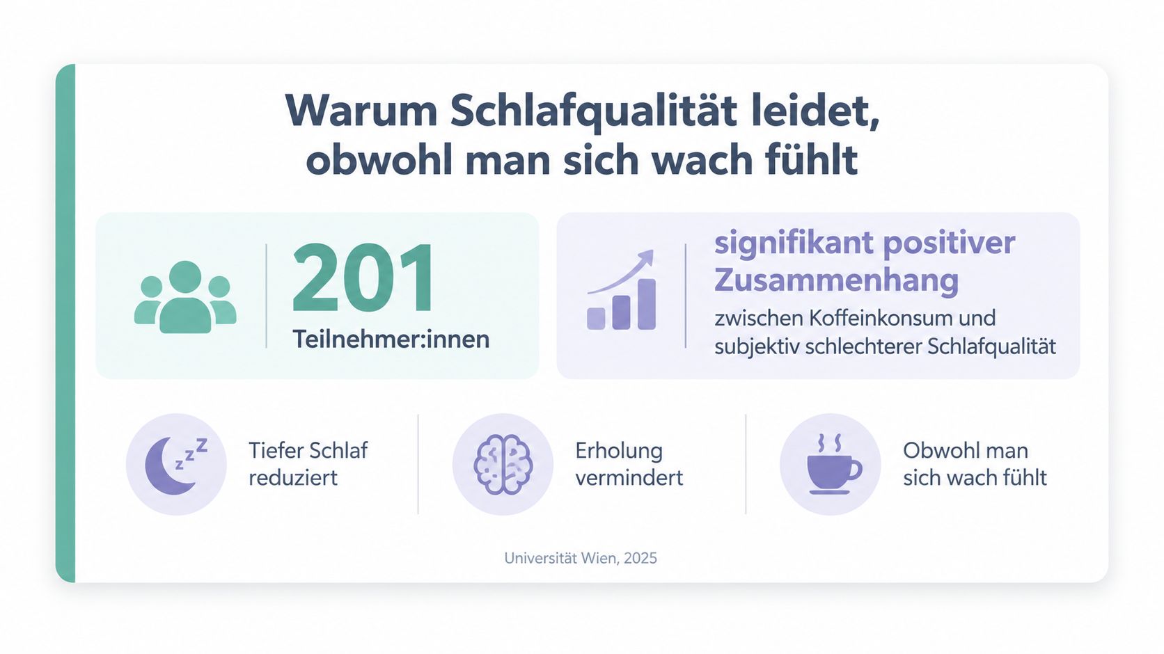 Eine Infografik der Universität Wien zur Untersuchung des Zusammenhangs zwischen Koffeinkonsum und subjektiv schlechterer Schlafqualität bei 201 Teilnehmenden.