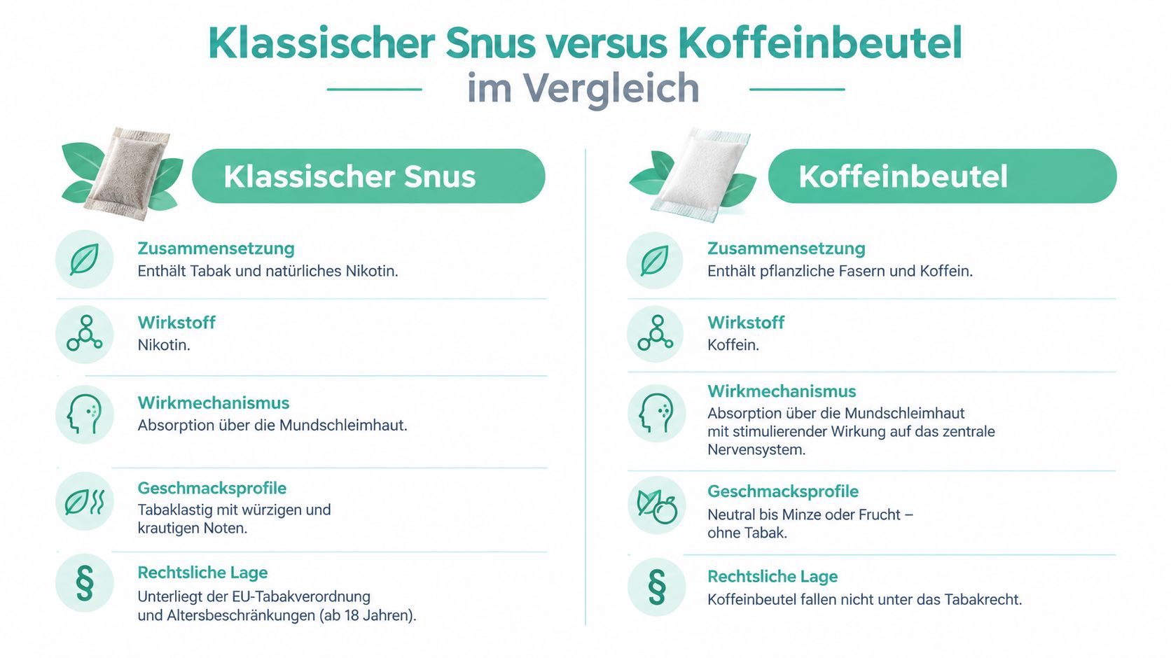 Vergleichsgrafik zwischen klassischem Snus mit Tabak und modernen Koffeinbeuteln hinsichtlich Inhaltsstoffen, Wirkung und rechtlicher Lage.