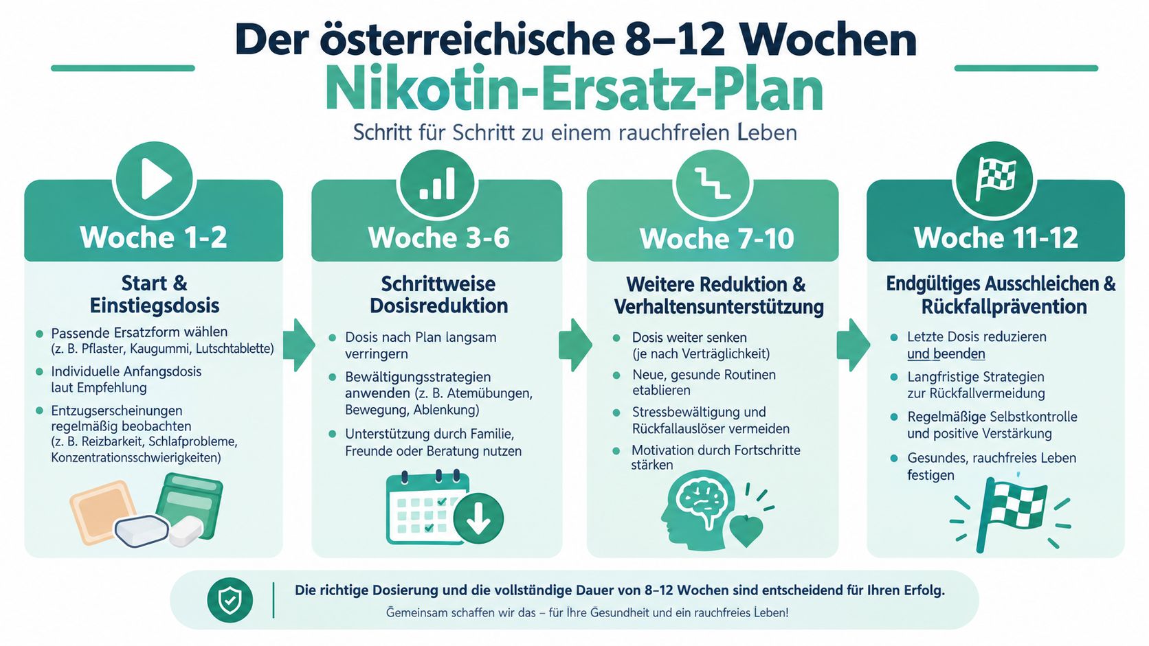 Ein informativer Infografik-Plan für eine achtwöchige bis zwölfwöchige schrittweise Nikotinersatztherapie zur Raucherentwöhnung.