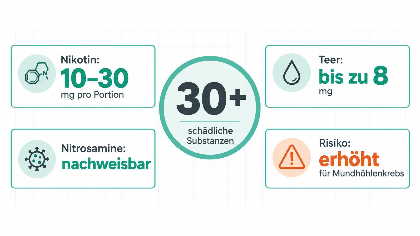 Eine Infografik über die gesundheitlichen Risiken von Kautabak, einschließlich Schadstoffen, Nikotingehalt, Teer und erhöhtem Krebsrisiko.