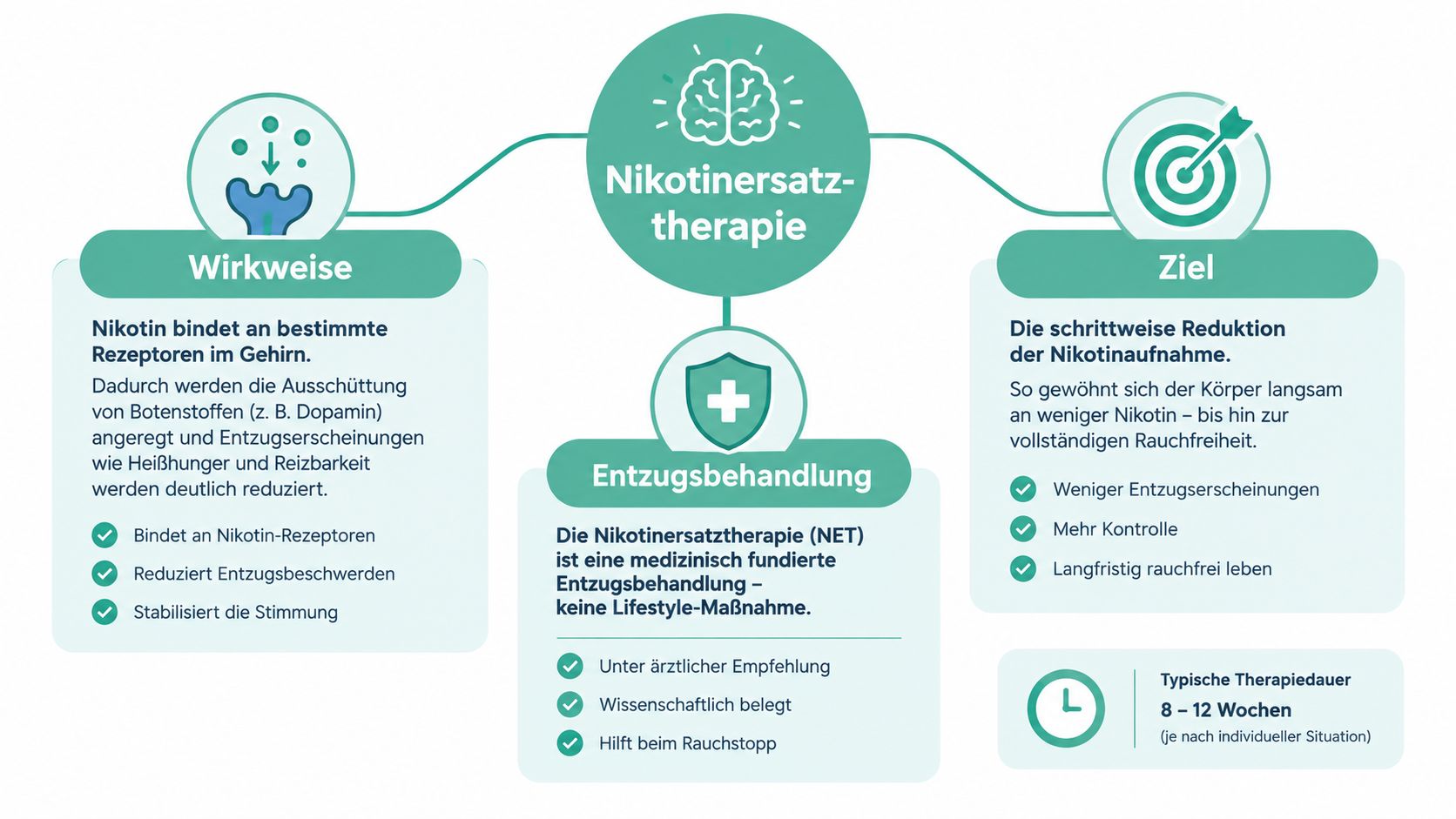 Infografik zur Nikotinersatztherapie mit Erklärungen zur Wirkweise, den Zielen der Entzugsbehandlung und der typischen Therapiedauer.