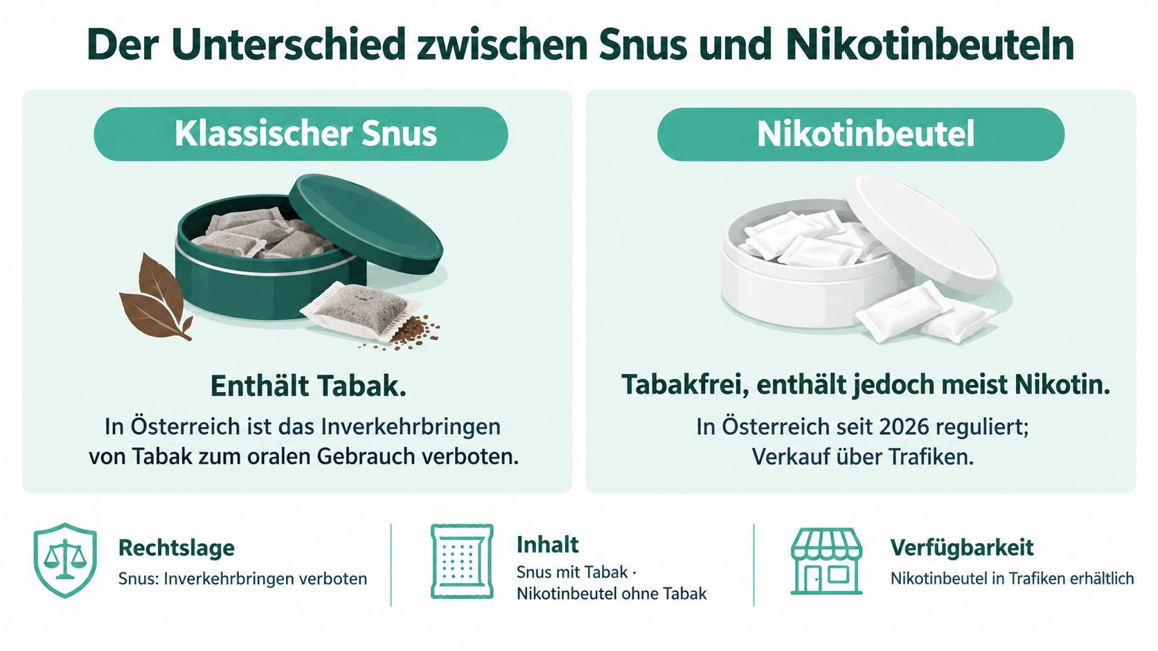 Grafik zum Vergleich zwischen klassischem Snus mit Tabak und tabakfreien Nikotinbeuteln in Bezug auf den österreichischen Markt.