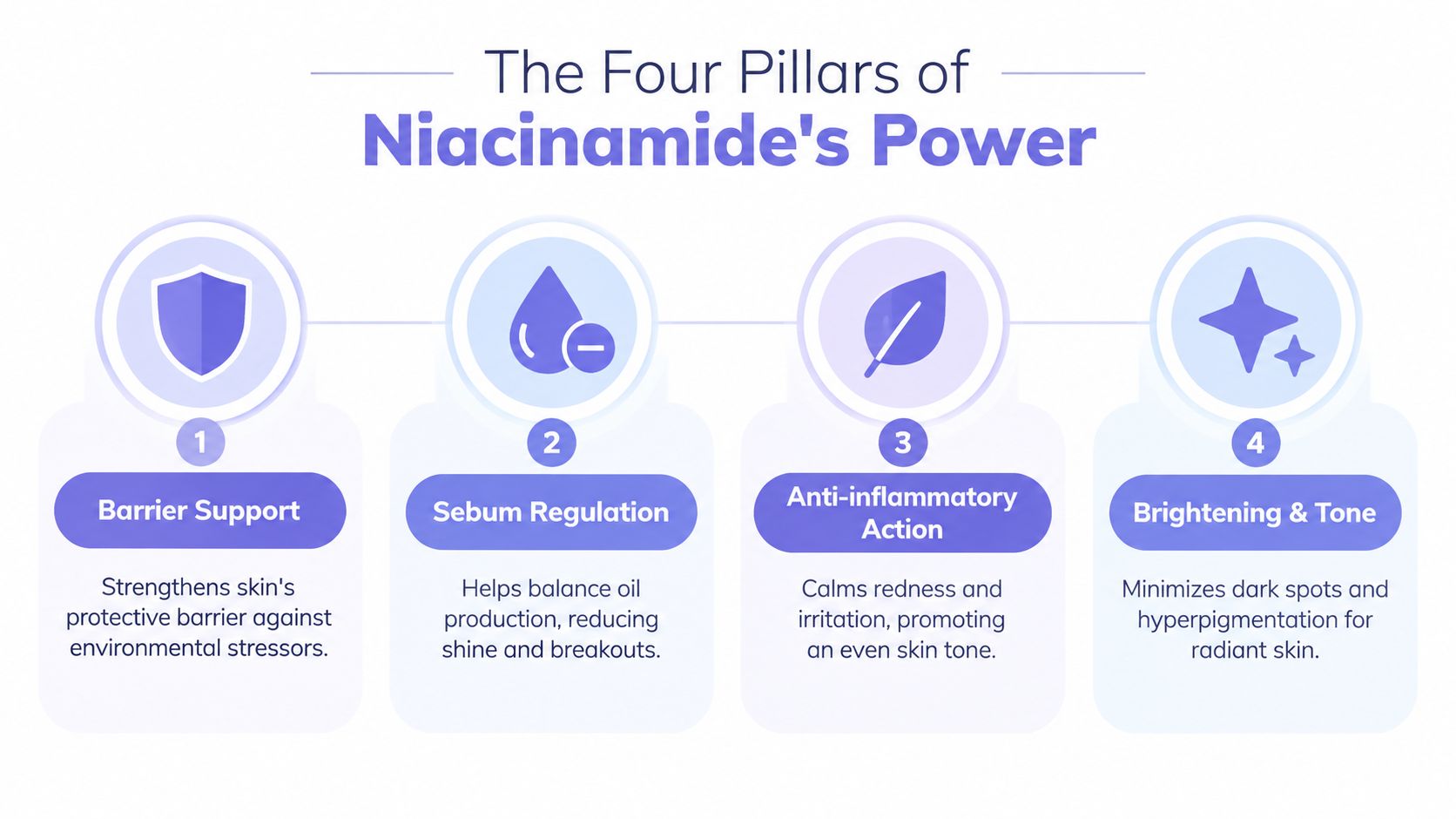 Eine Infografik mit dem Titel „Die vier Säulen der Niacinamid-Wirkung“, die die Vorteile für die Hautgesundheit erklärt.