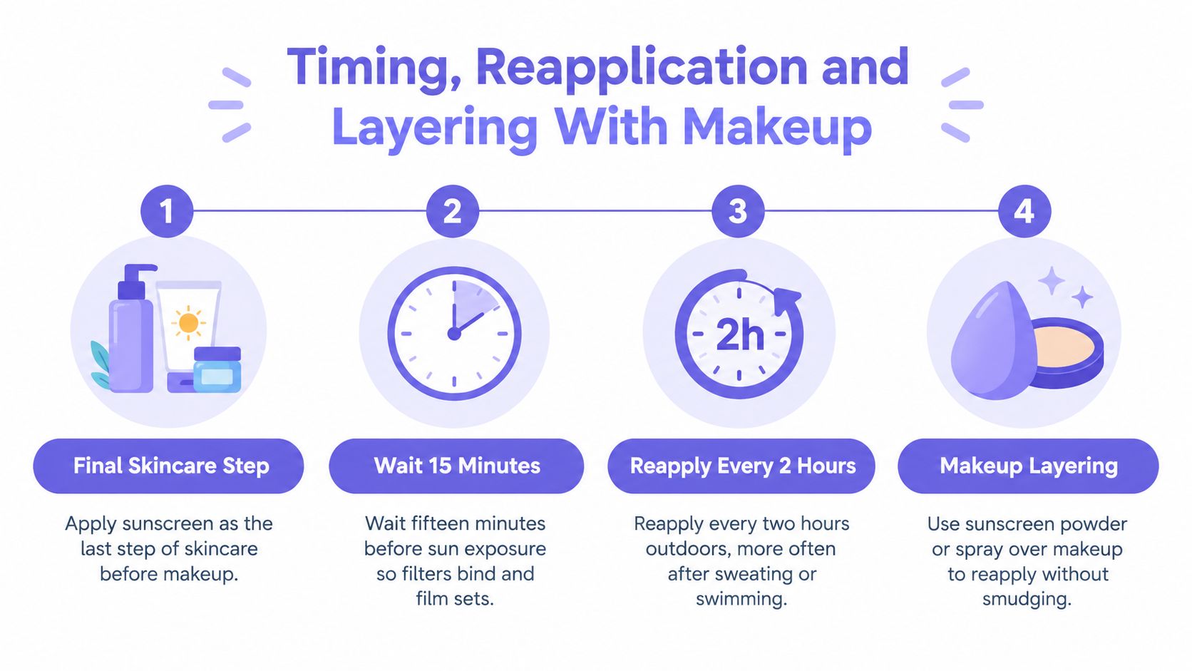 A four-step infographic illustrating the proper timing and methods for applying sunscreen with makeup.