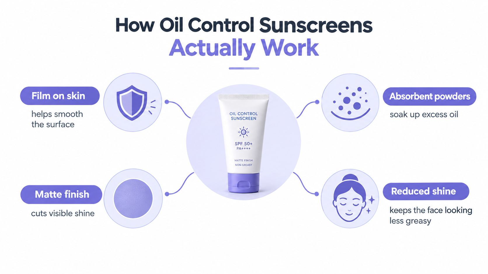 An infographic explaining how oil control sunscreen works using symbols for film, powders, matte finish, and shine.