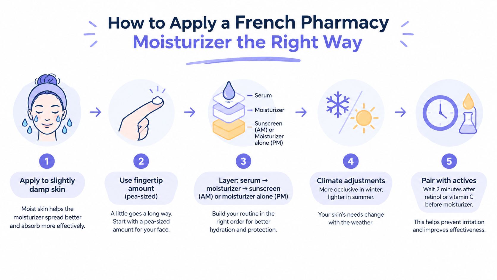 A five-step instructional infographic showing how to properly apply French pharmacy moisturizer for optimal skincare results.