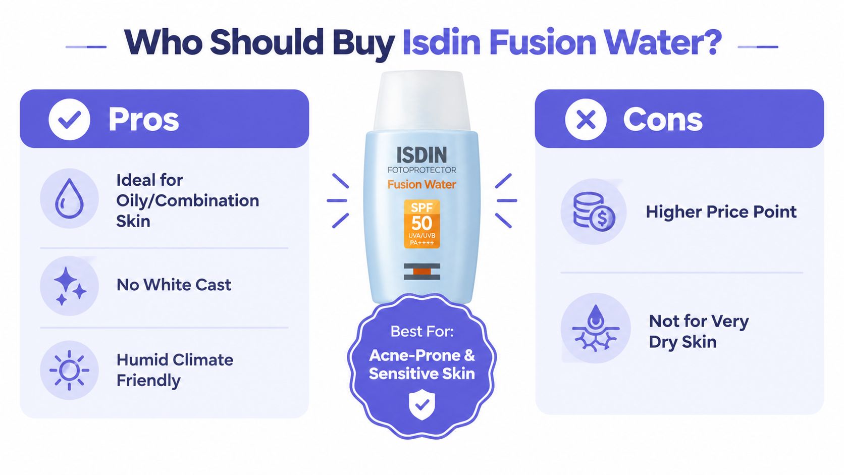 An infographic comparing the pros and cons of ISDIN Fusion Water sunscreen for different skin types.
