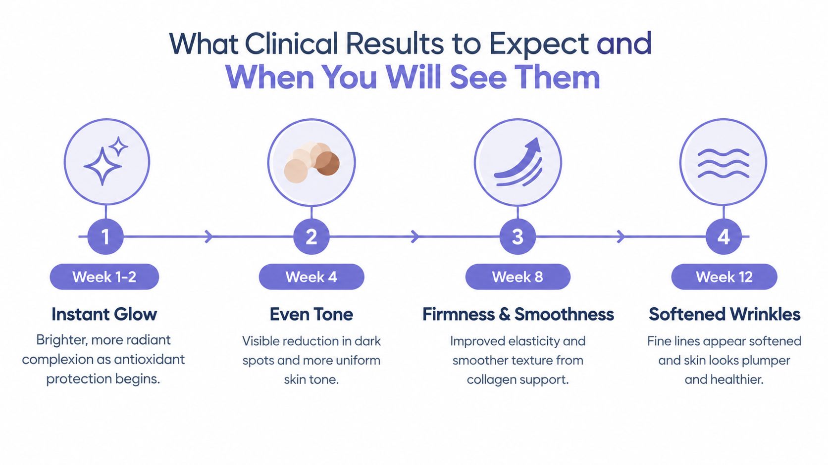 A timeline graphic showing the clinical results of a skincare product from week two to week twelve.