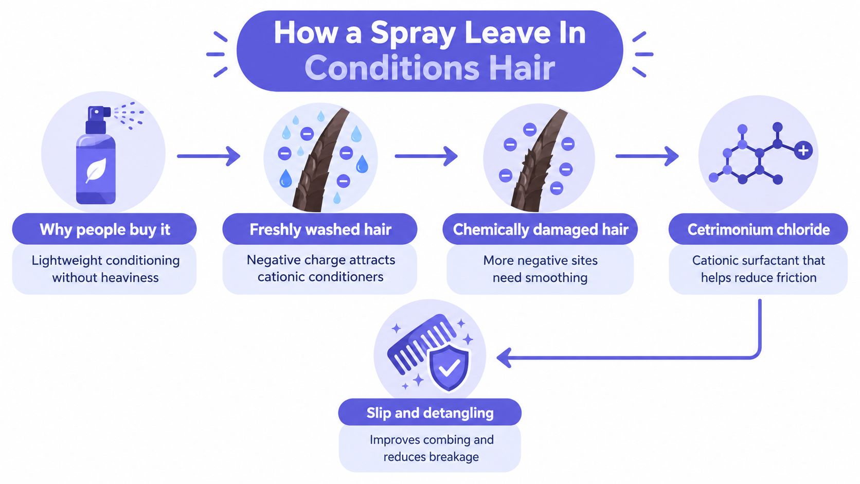 An infographic explaining how spray leave-in conditioner works on hair by utilizing cationic surfactants to reduce friction.