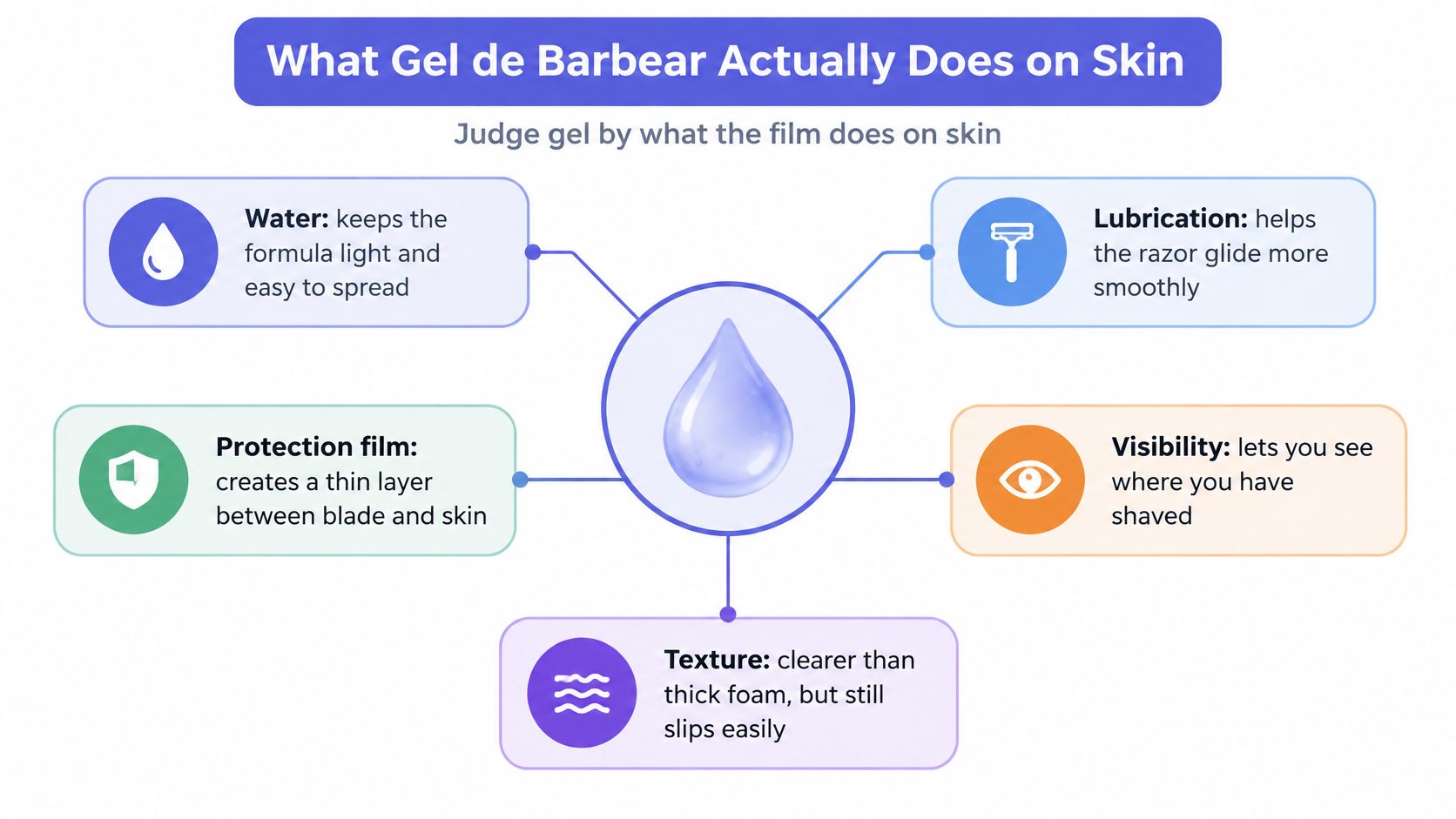 An infographic titled What Gel de Barbear Actually Does on Skin, explaining its five key benefits.