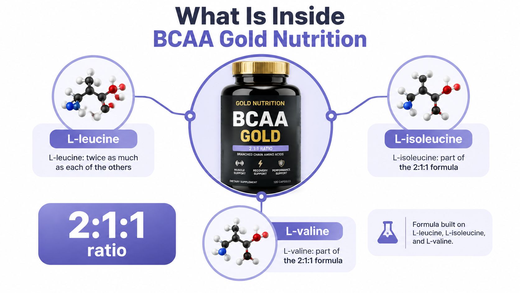 A diagram illustrating the ingredients and 2:1:1 ratio of Gold Nutrition BCAA capsules.