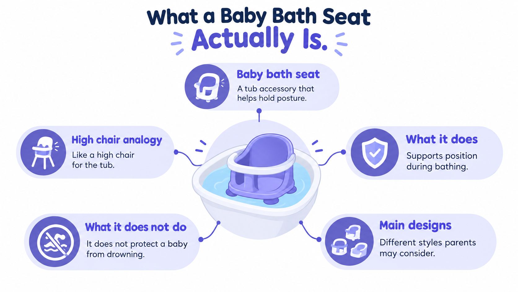 An infographic explaining that a baby bath seat is a postural tub accessory and not a drowning preventative.