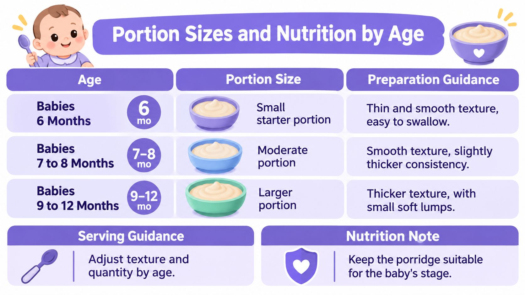 An infographic chart displaying recommended portion sizes, texture, and preparation guidance for baby food by age.