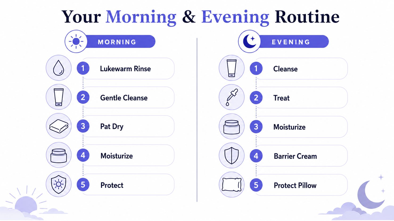 A visual guide outlining a five-step morning and evening skincare routine for facial care.