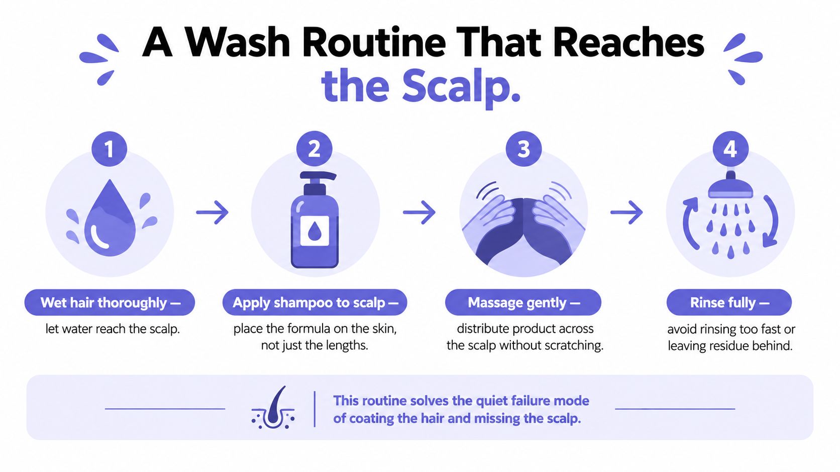 A four-step infographic illustrating a proper hair washing routine focusing on applying shampoo directly to the scalp.