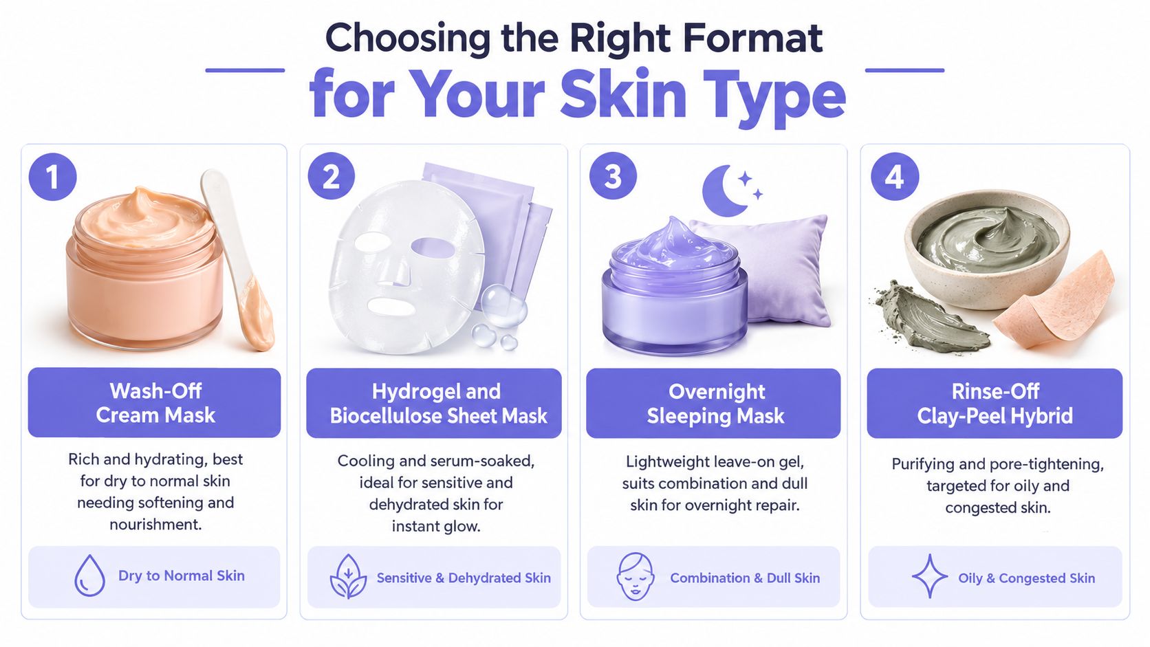 An infographic showing four different types of face masks matched with suitable skin types and benefits.