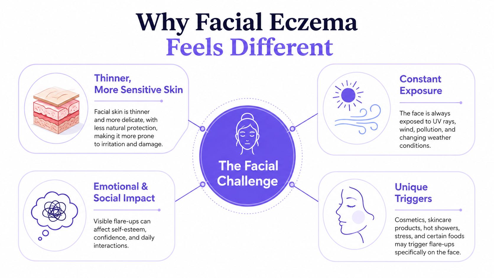 An infographic titled Why Facial Eczema Feels Different, detailing skin sensitivity, environmental exposure, emotional impact, and triggers.