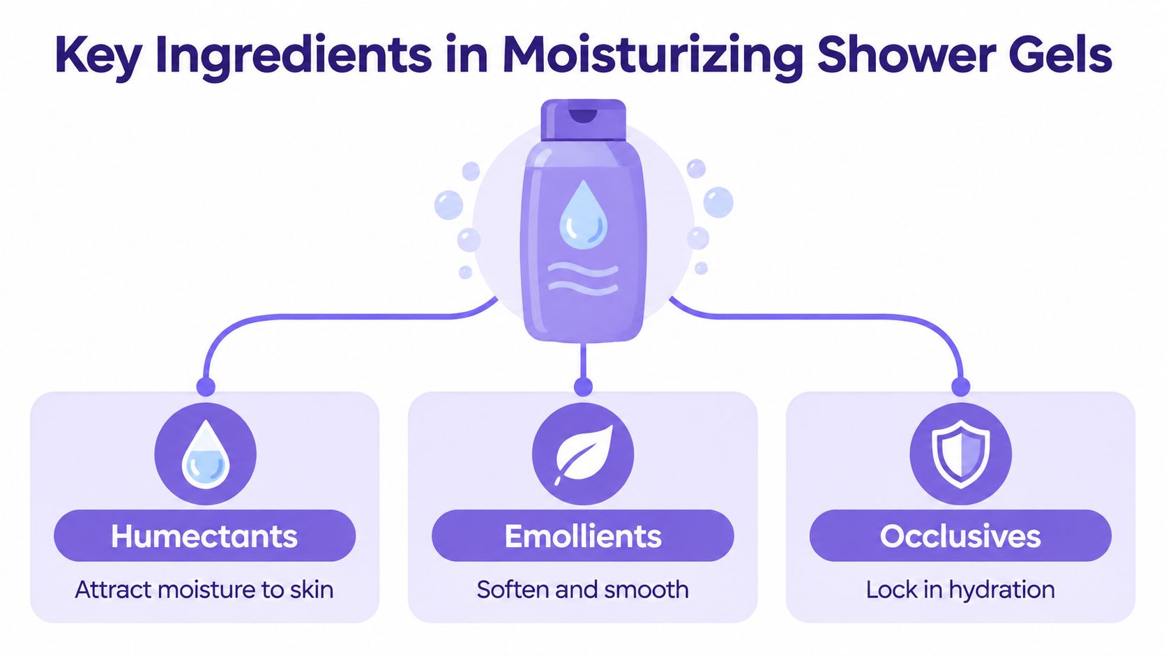 An infographic showing the three key ingredients in moisturizing shower gels: humectants, emollients, and occlusives.