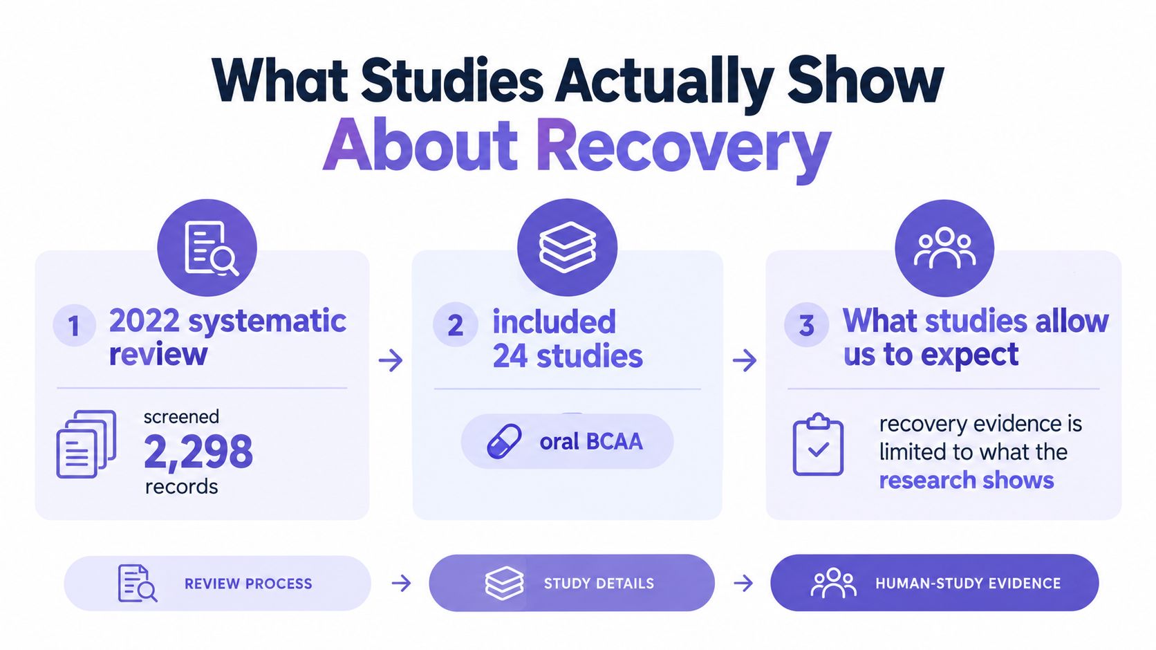 A diagram illustrating a 2022 systematic review of 24 studies on oral BCAA supplementation for exercise recovery.