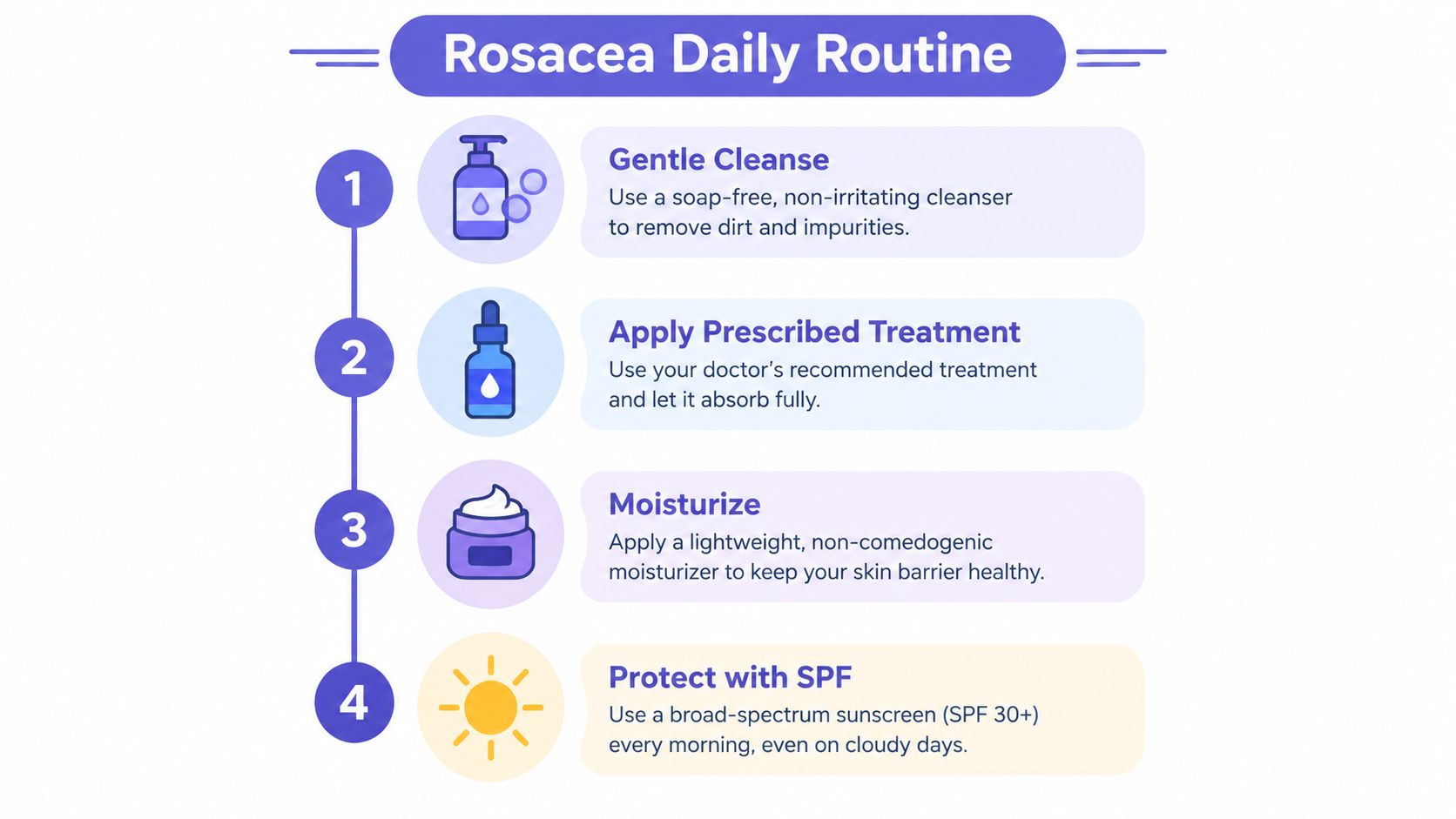 A four-step infographic illustrating a daily skincare routine for individuals managing rosacea effectively.