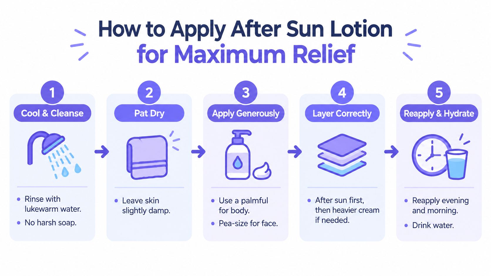 A five-step instructional guide on how to properly apply after sun lotion for maximum skin relief.