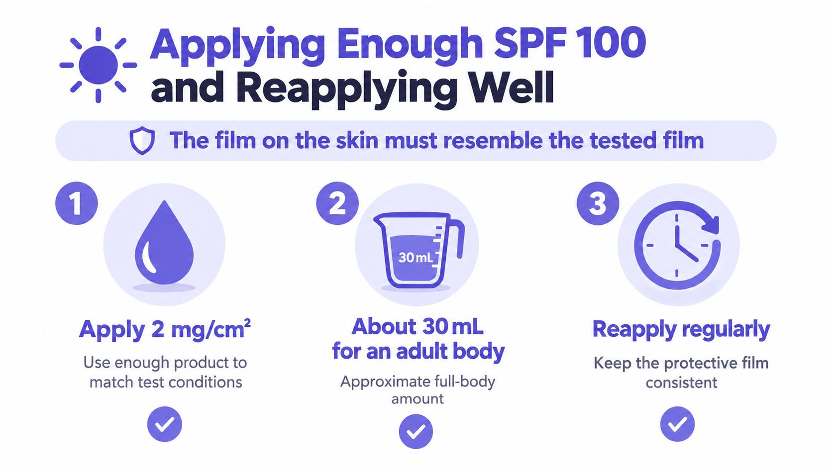 An infographic illustrating how to properly apply and reapply SPF 100 sunscreen for full body protection.