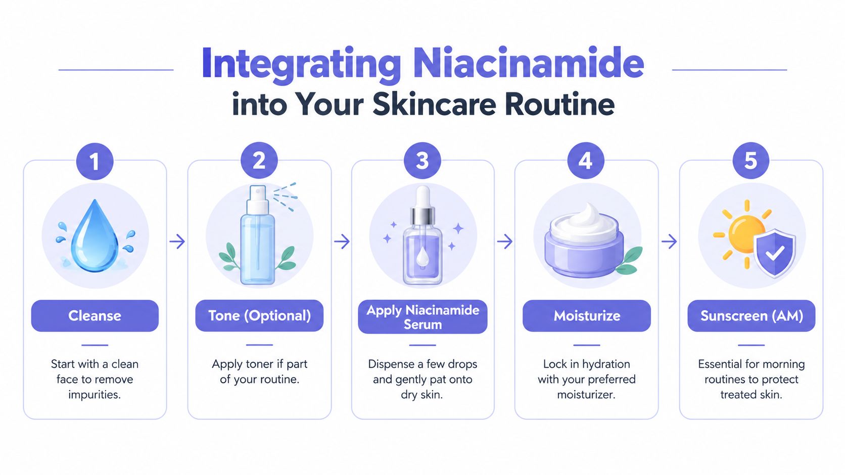 Eine Schritt-für-Schritt-Infografik, die zeigt, wie Niacinamid-Serum richtig in die tägliche Hautpflegeroutine integriert wird.
