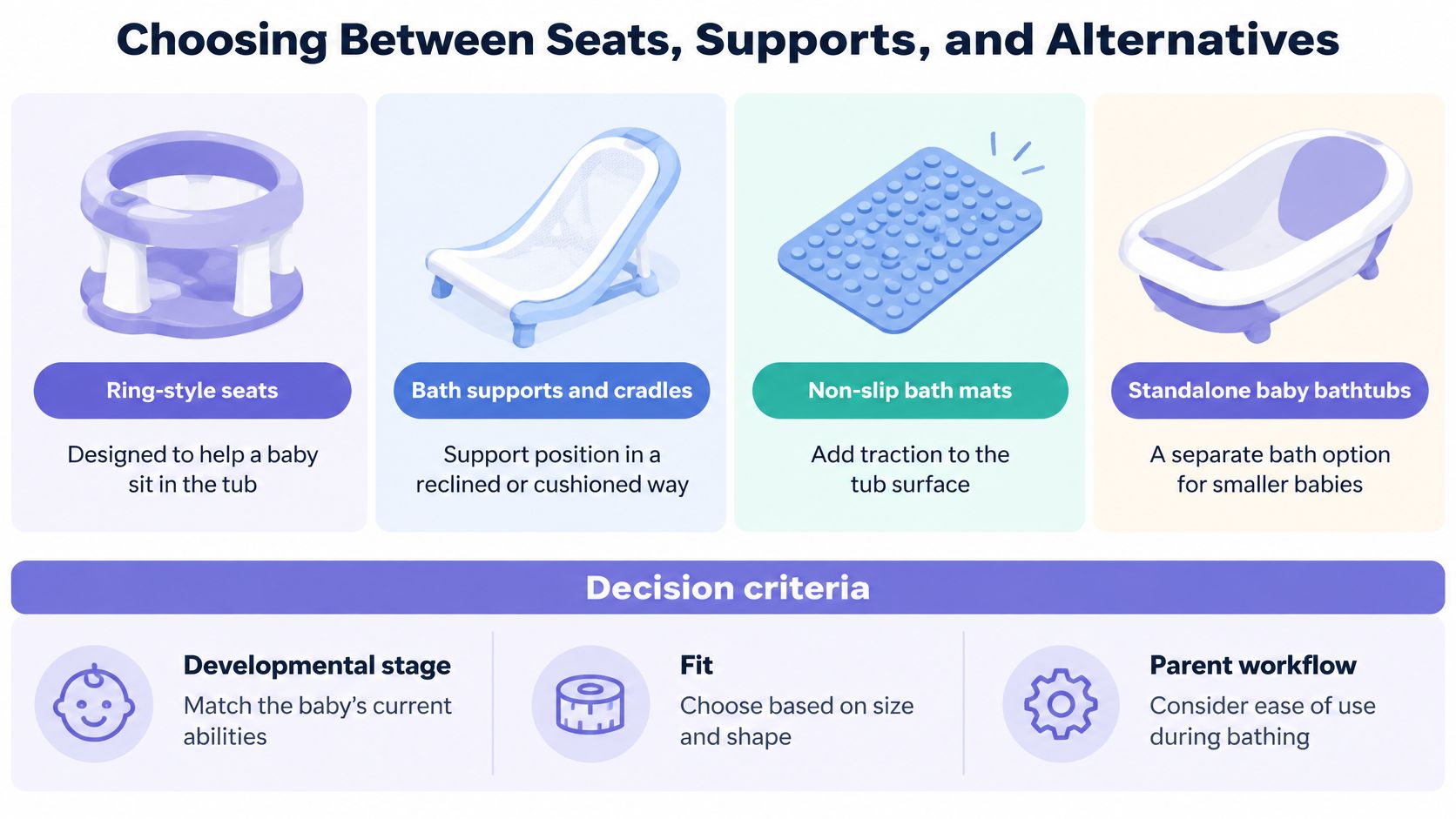 A guide illustrating different types of baby bath seats, supports, and tubs with decision-making criteria.