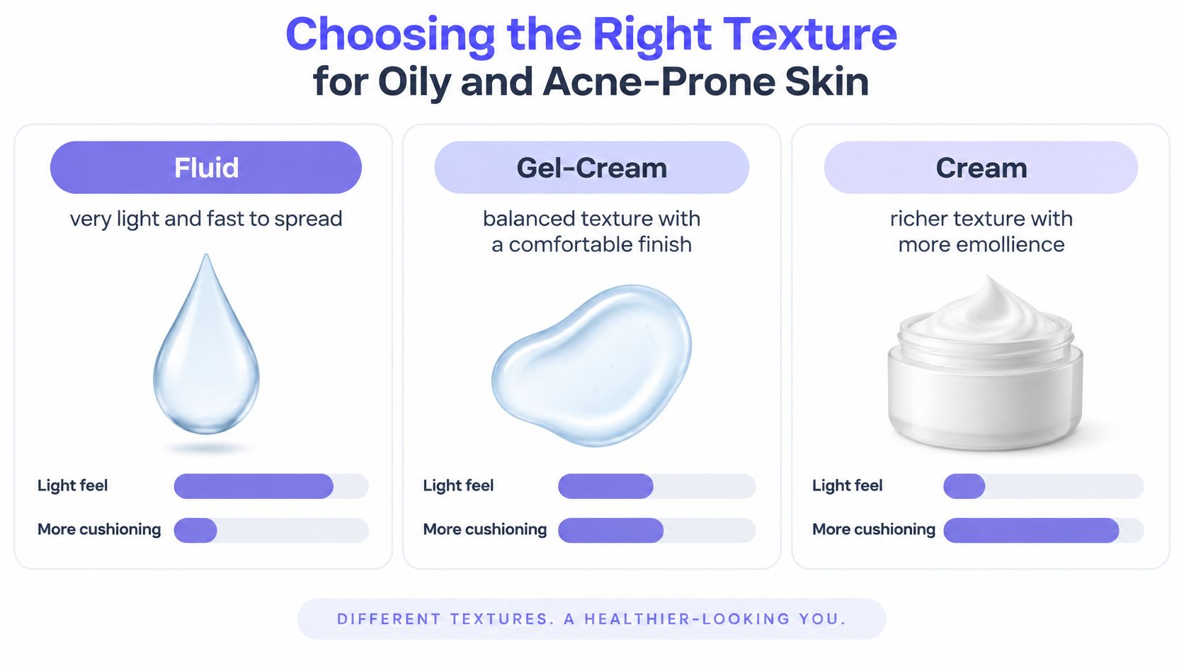 A visual guide comparing fluid, gel-cream, and cream textures for oily and acne-prone skin care products.