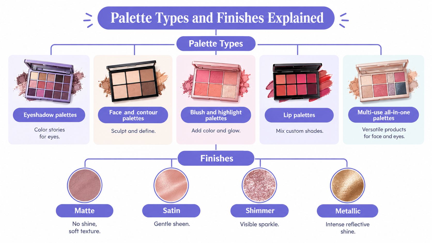 An infographic explaining different types of makeup palettes and various product finishes for face and eyes.