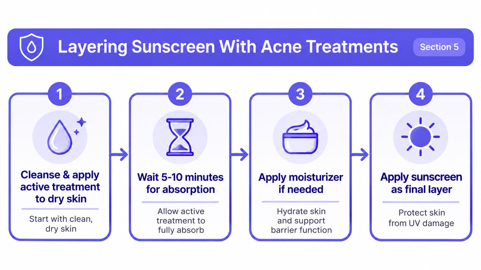 An infographic showing a four-step routine for correctly layering sunscreen over acne treatments on dry skin.