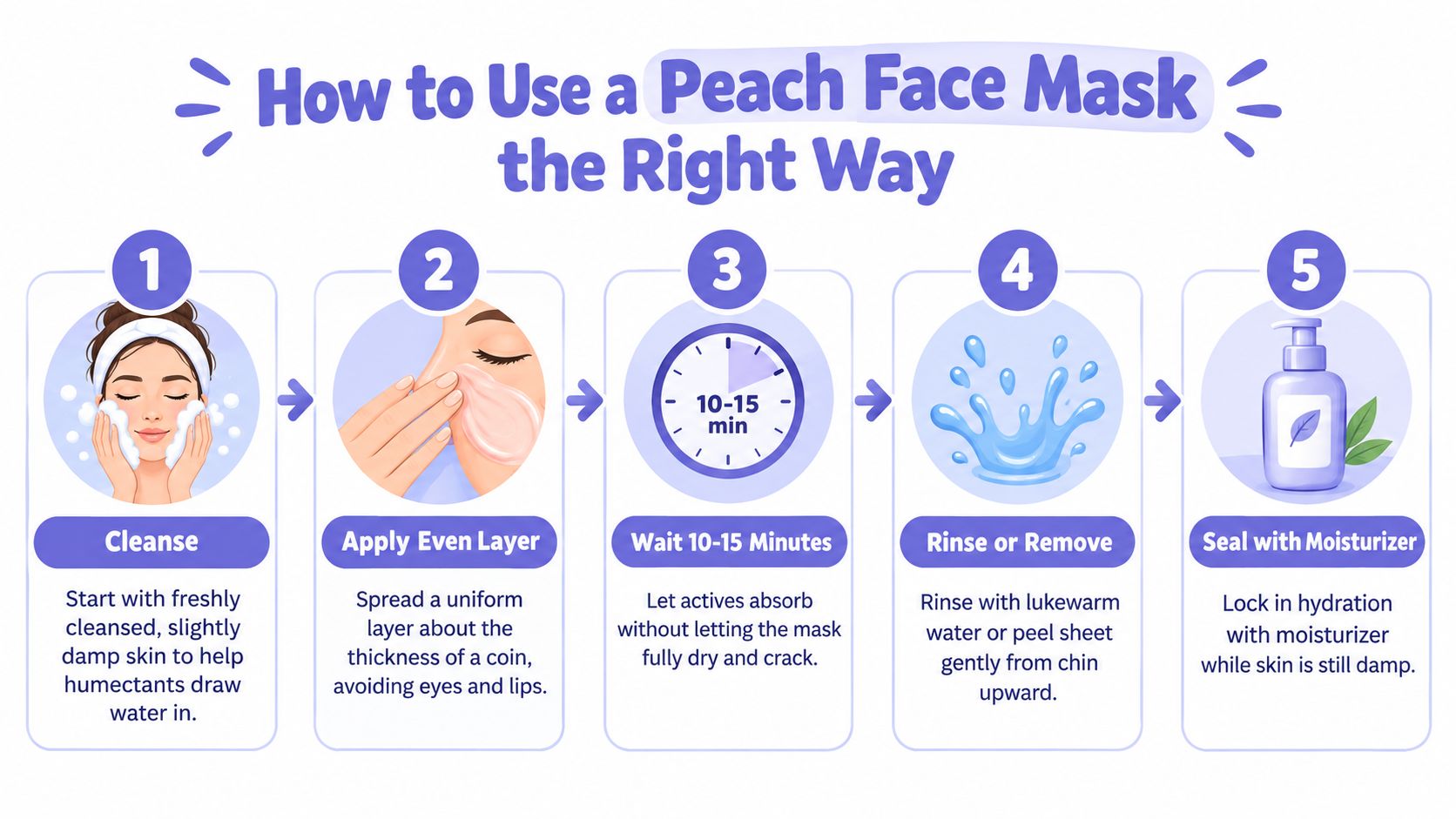 A five-step instructional guide on how to properly apply and use a peach face mask for skincare.