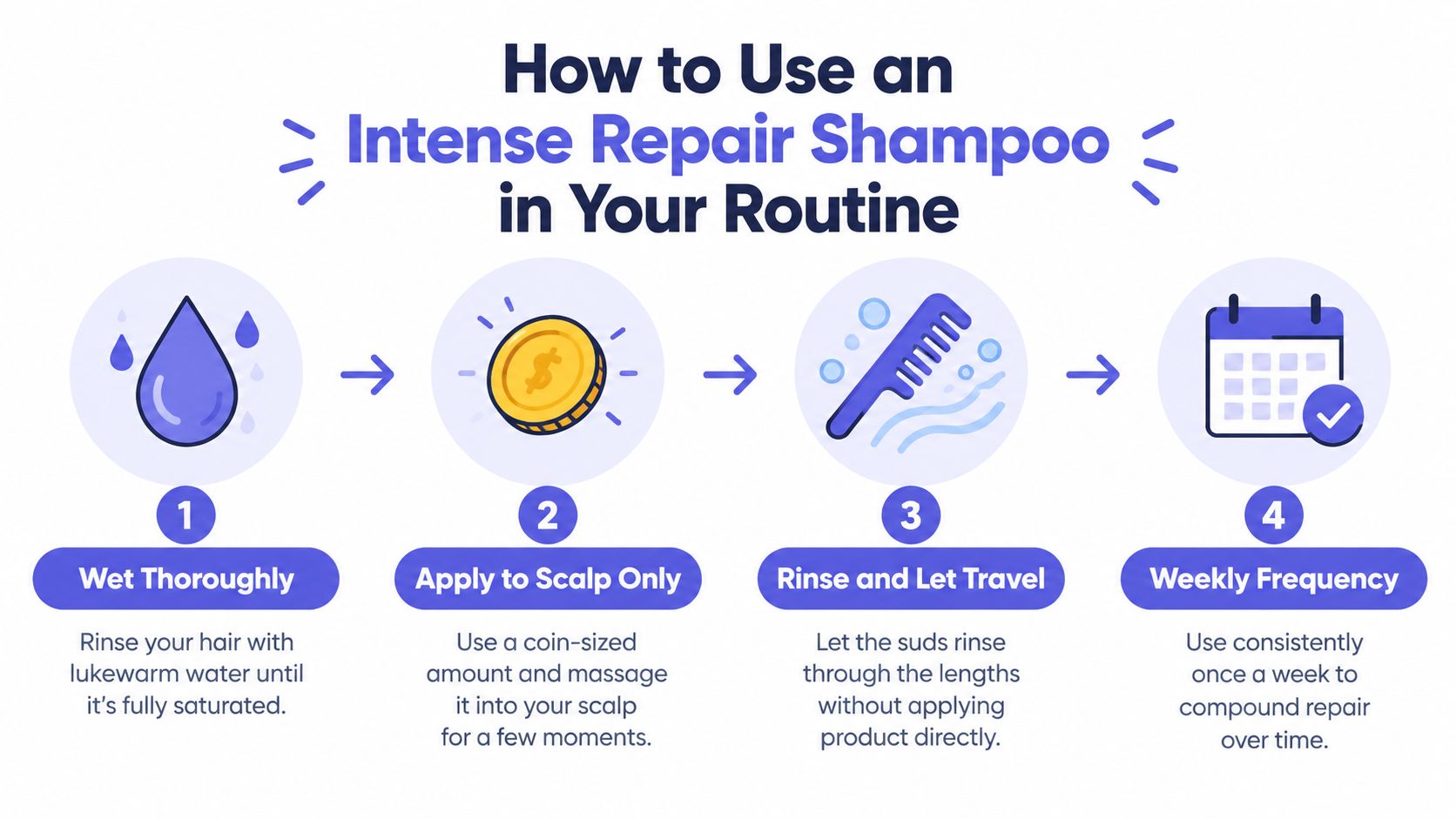 A four-step infographic illustrating how to use an intense repair shampoo in your hair care routine.