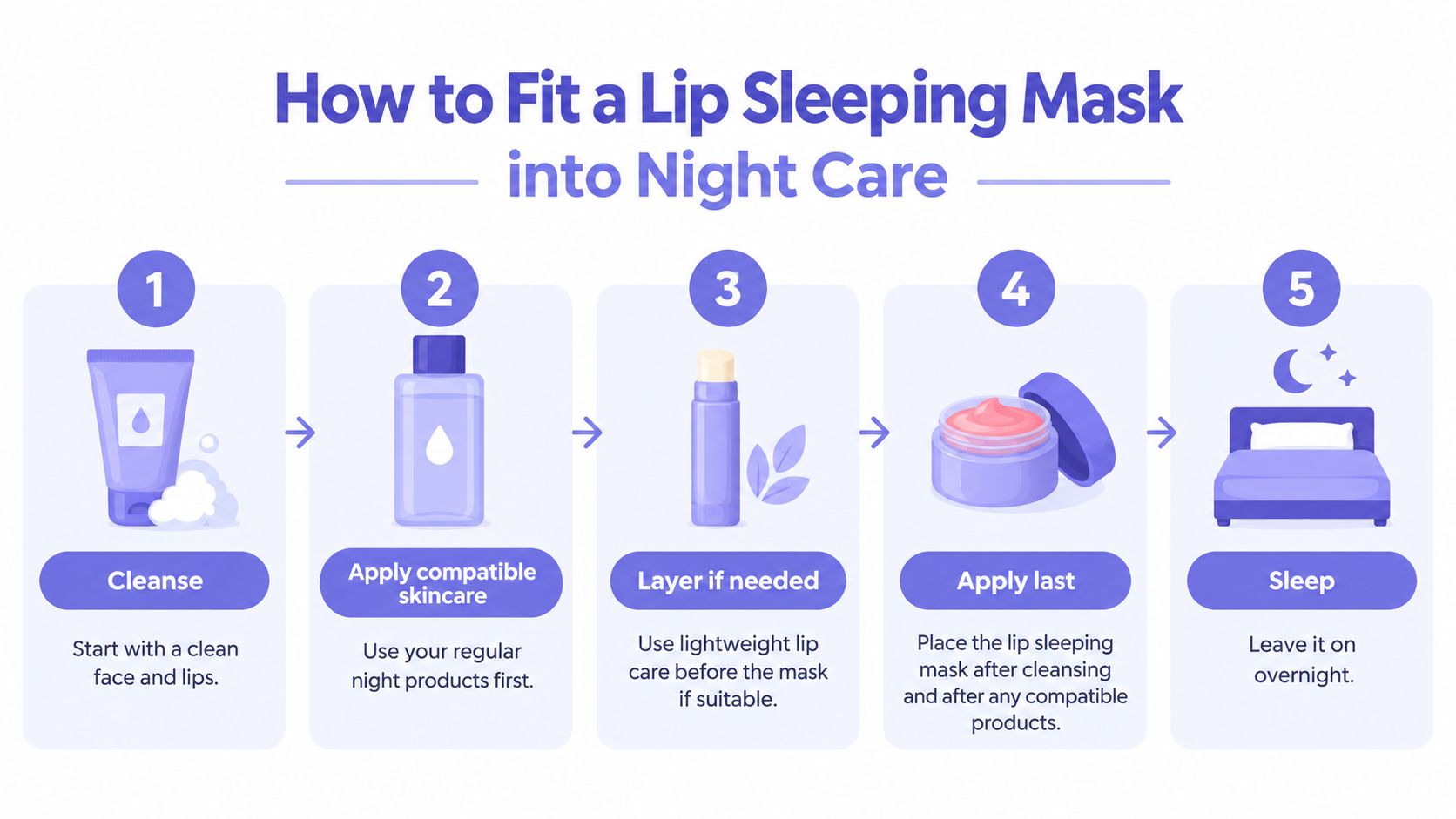 A five-step infographic showing how to apply a lip sleeping mask as part of a nightly routine.