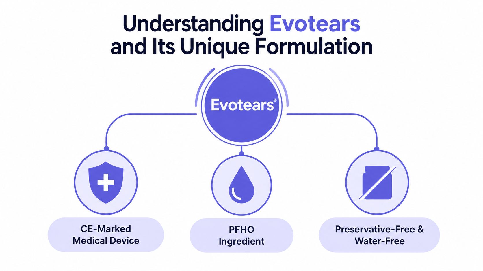 An infographic detailing Evotears eye drops as a CE-marked, PFHO-based, preservative-free, and water-free medical device.