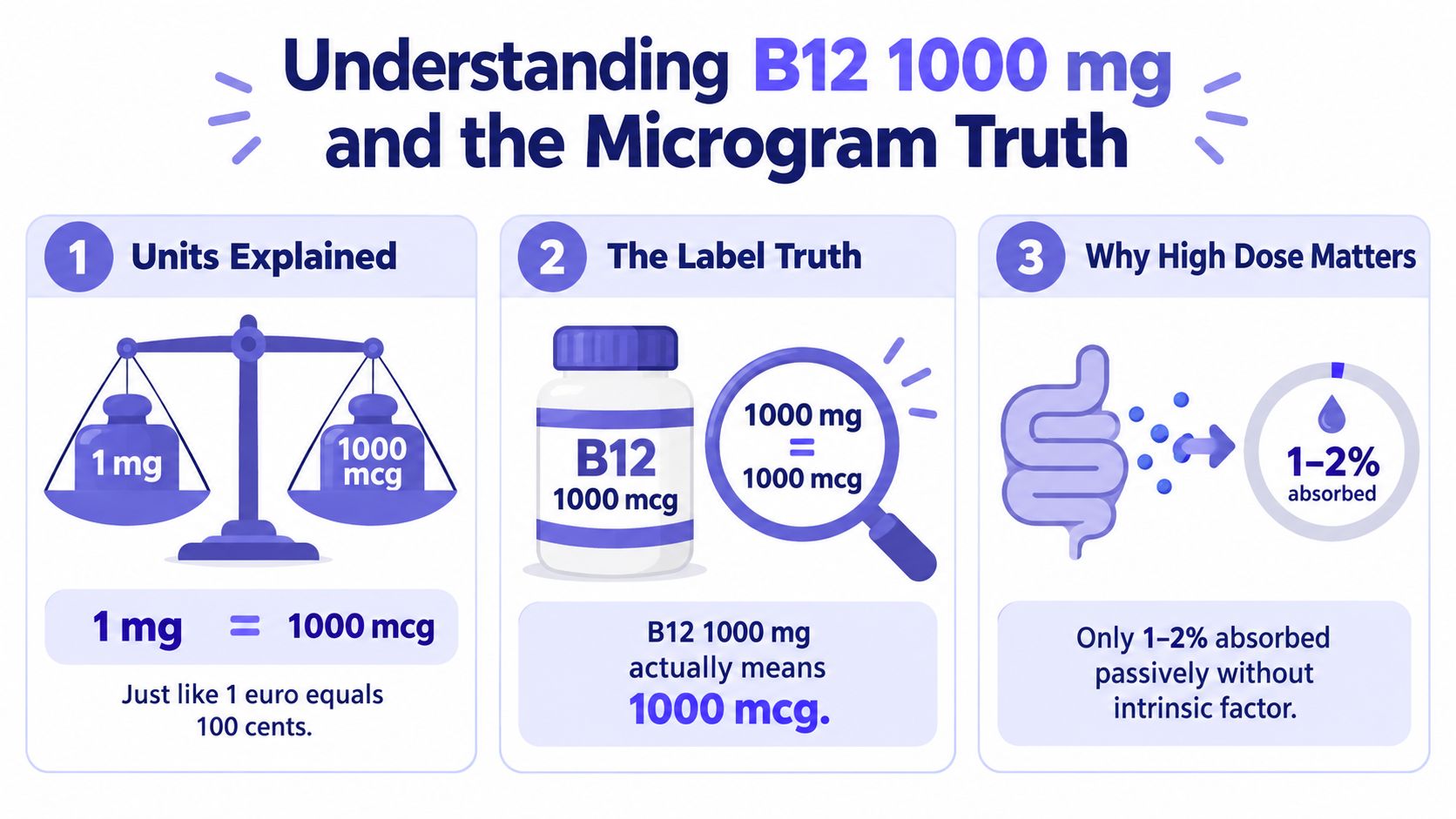 An infographic explaining that 1000 mg B12 supplement labels actually refer to 1000 mcg doses.