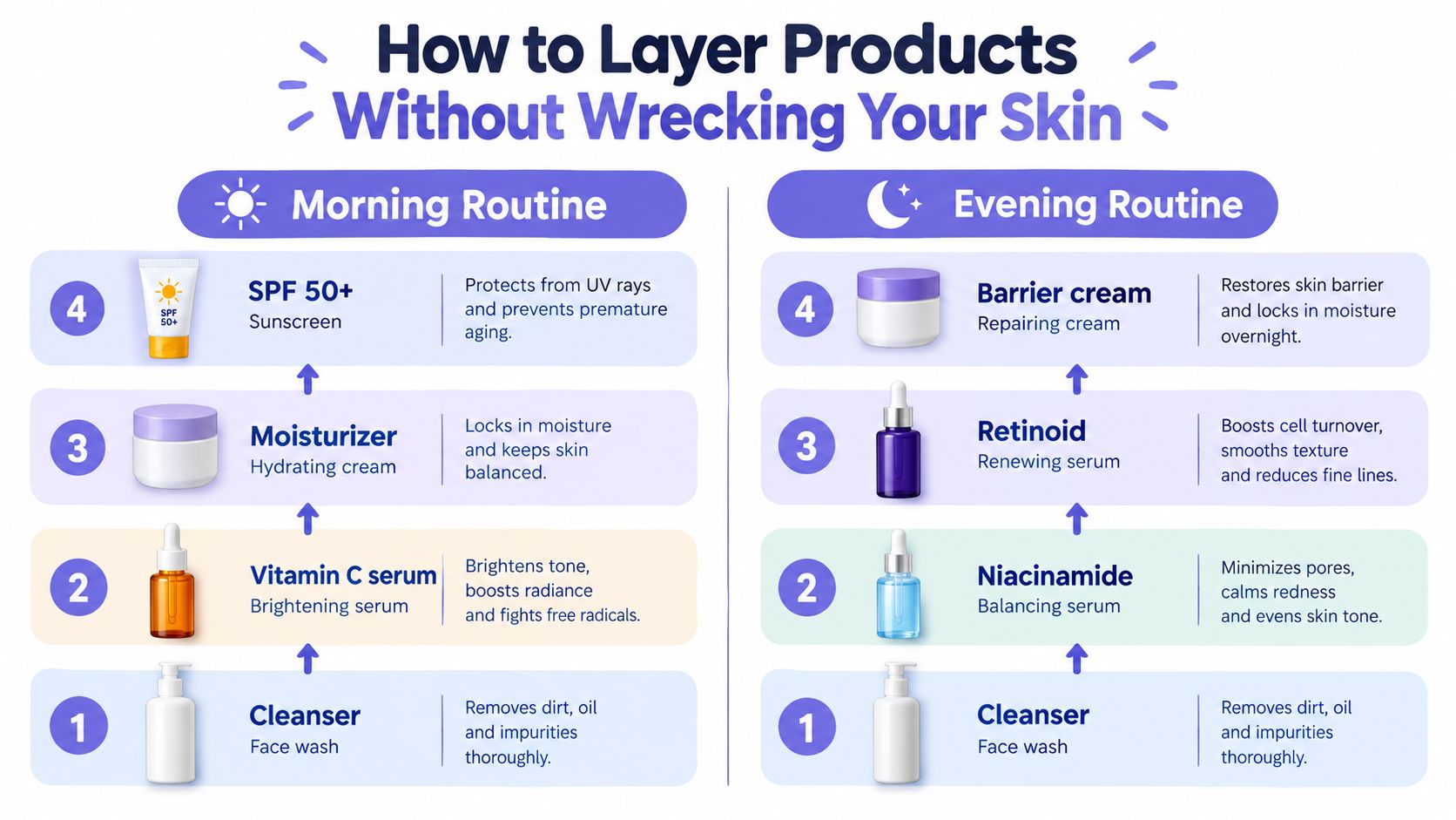 A visual guide showing the correct step-by-step skincare layering routine for both morning and evening applications.