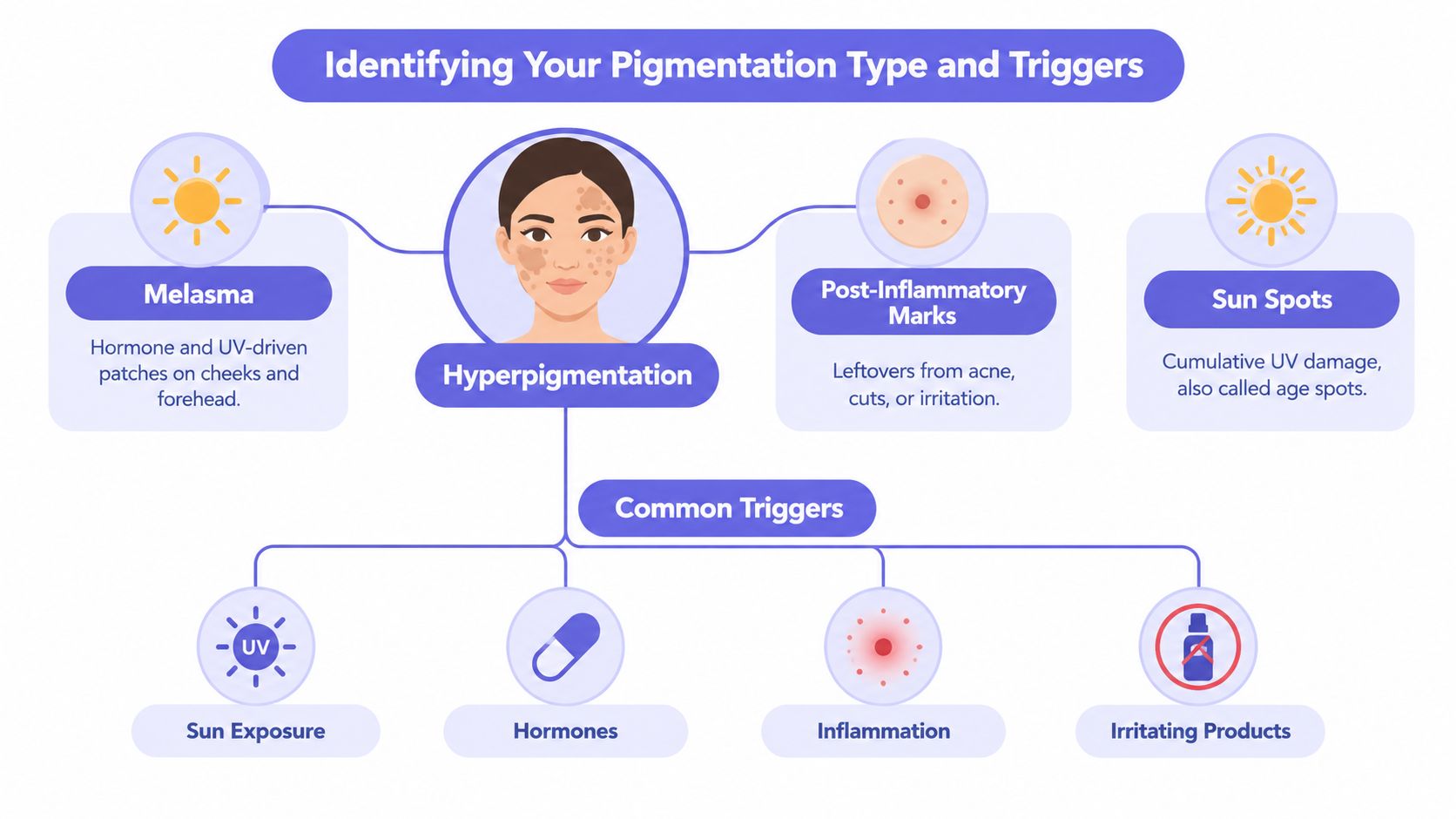 An infographic showing the types of hyperpigmentation, including melasma, post-inflammatory marks, sun spots, and their common triggers.