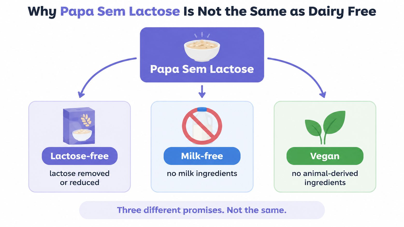 An infographic explaining the differences between lactose-free, milk-free, and vegan food labels for lactose-free porridge.
