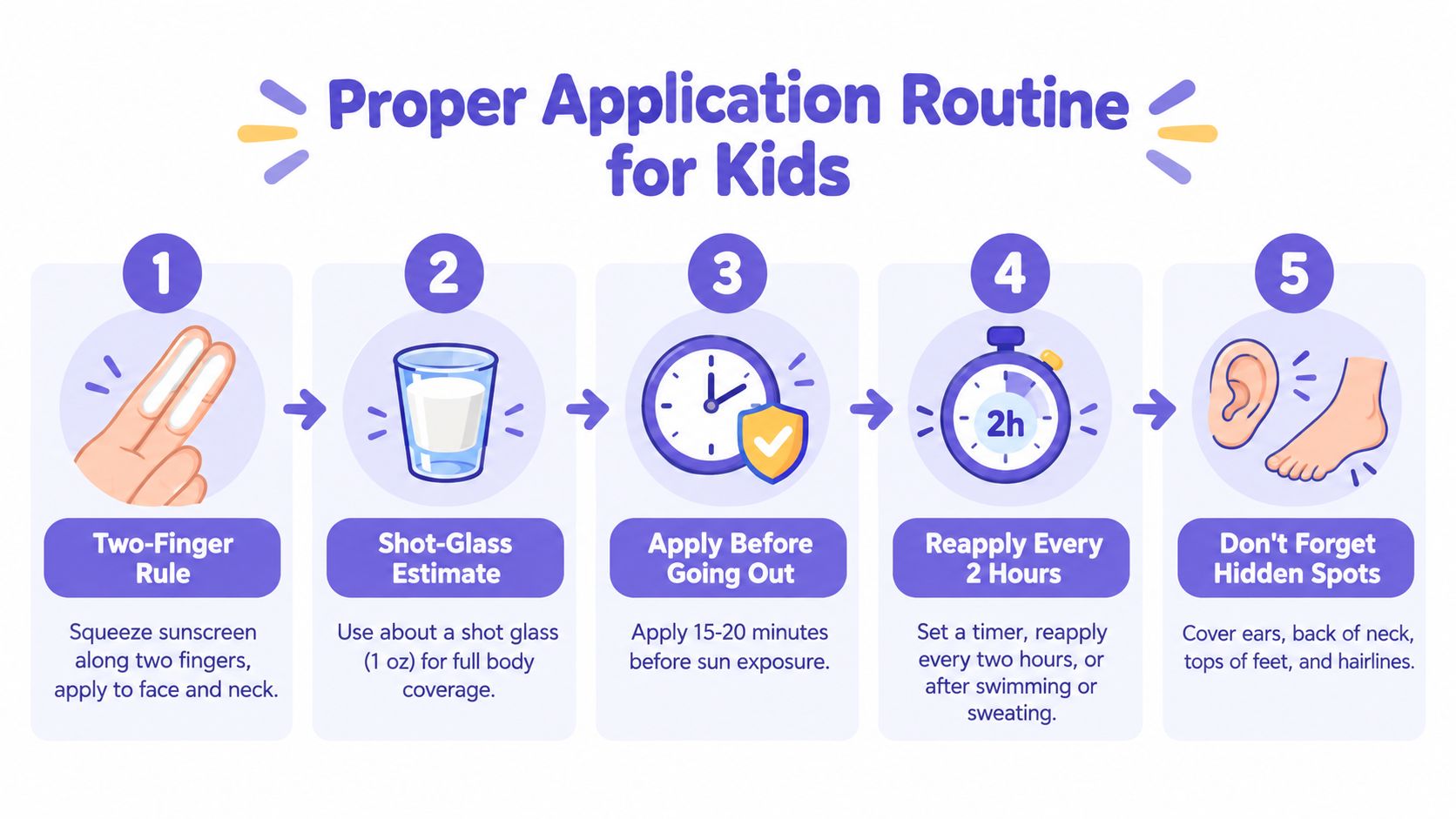 An infographic detailing five essential steps for properly applying sunscreen on children for sun protection.