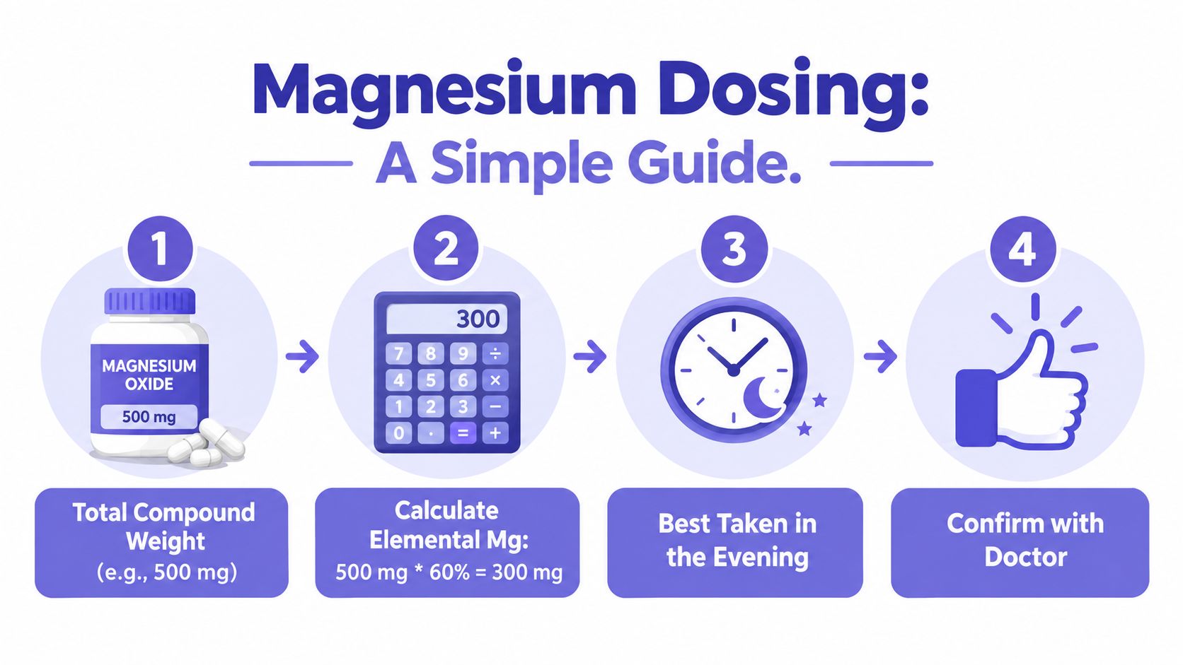 A four-step infographic illustrating how to calculate and safely dose magnesium supplements for evening use.