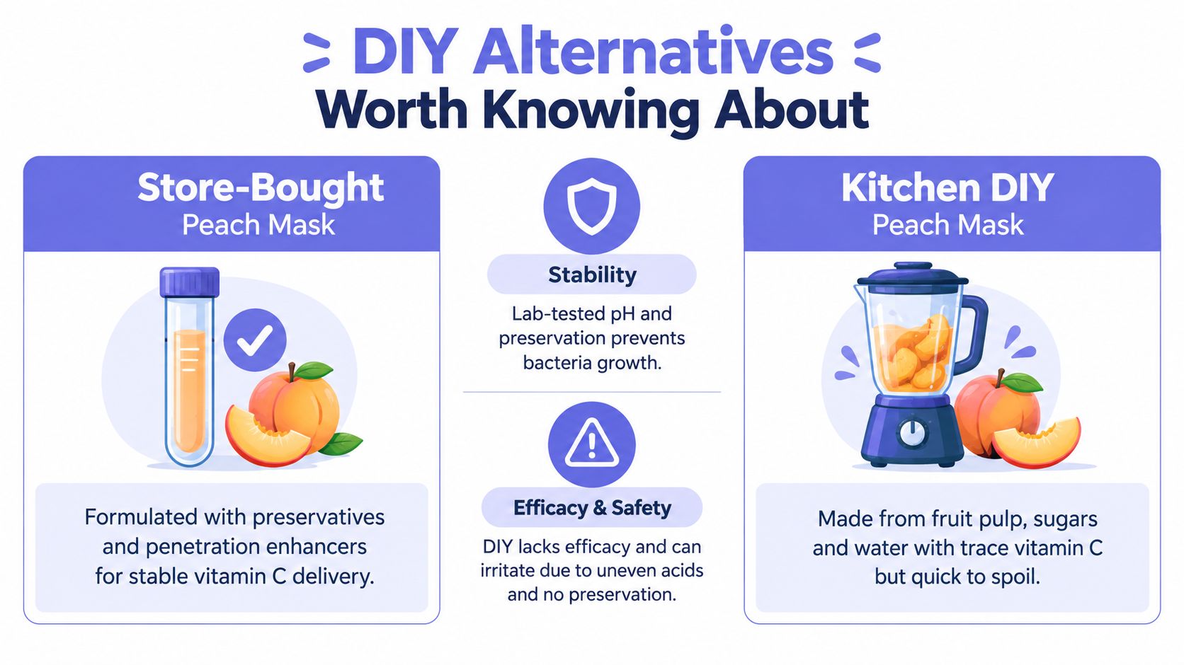 A comparison infographic showing the difference between store-bought and kitchen DIY peach face masks for skin care.