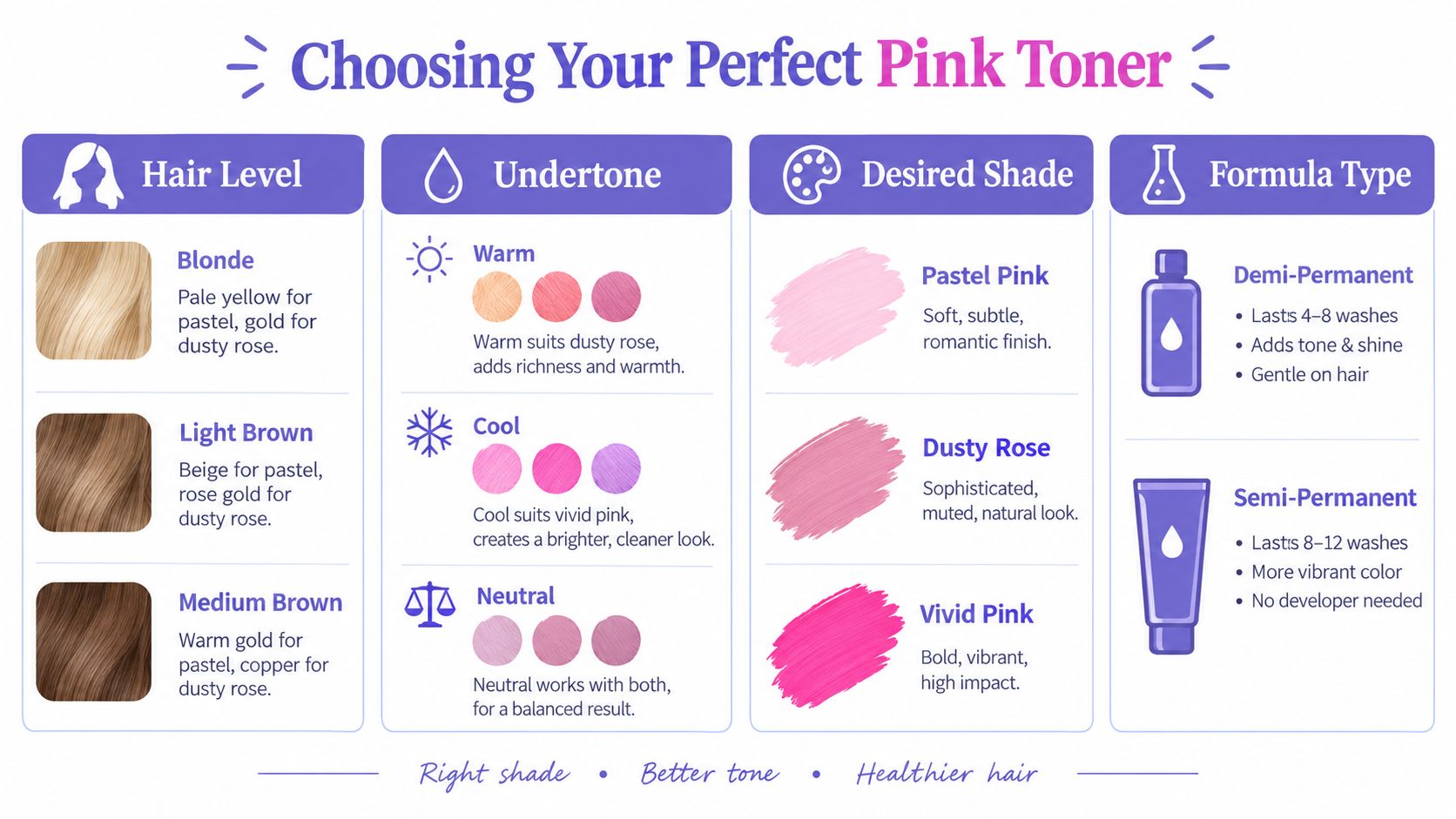 A helpful infographic guide explaining how to choose the right pink hair toner based on hair level, undertone, desired shade, and formula type.