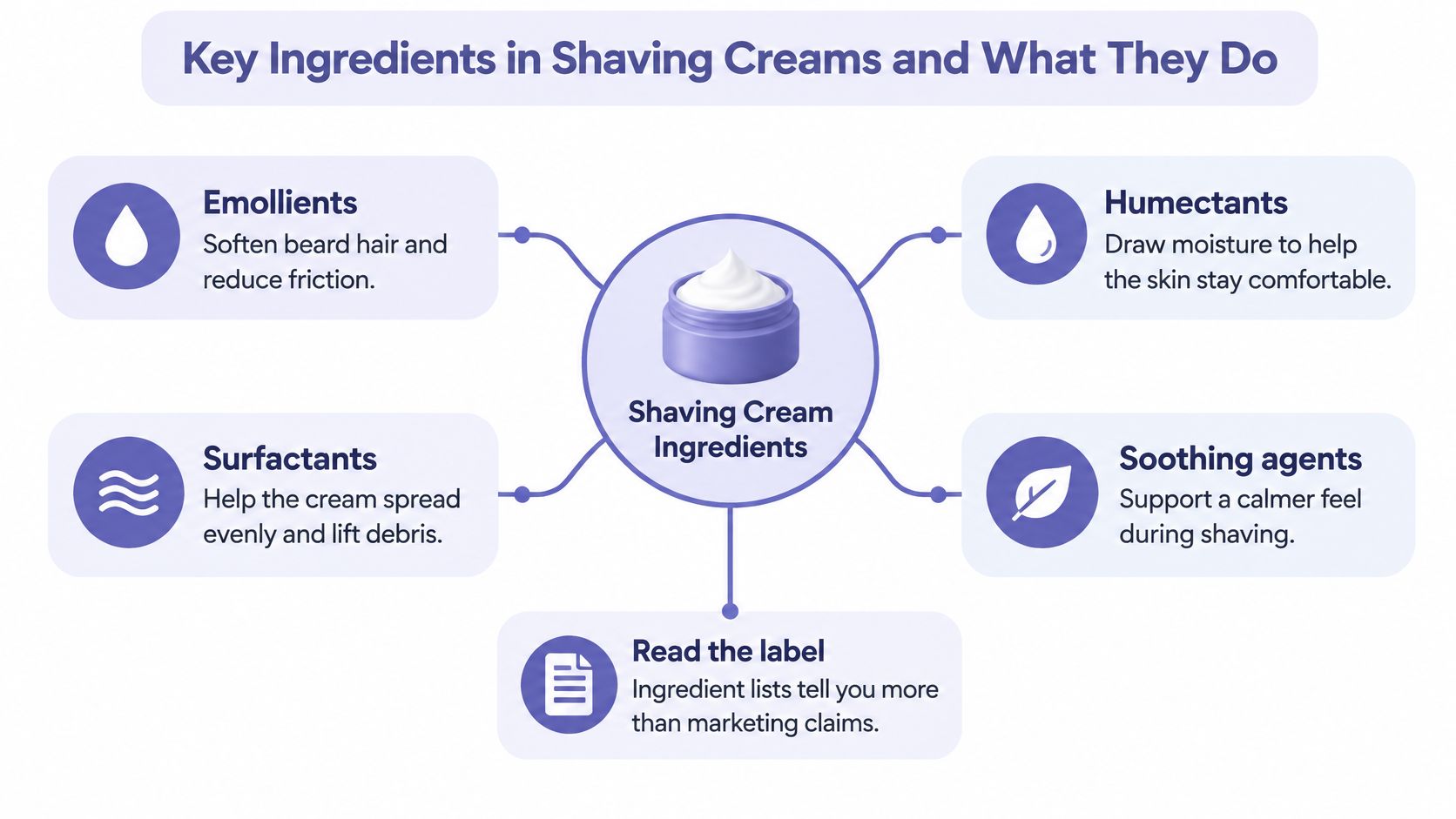 A diagram explaining the key ingredients in shaving creams including emollients, humectants, surfactants, and soothing agents.