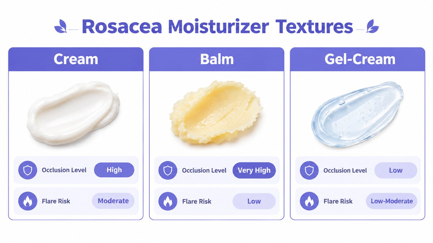 A comparison chart showing three common rosacea moisturizer textures: cream, balm, and gel-cream with their respective characteristics.