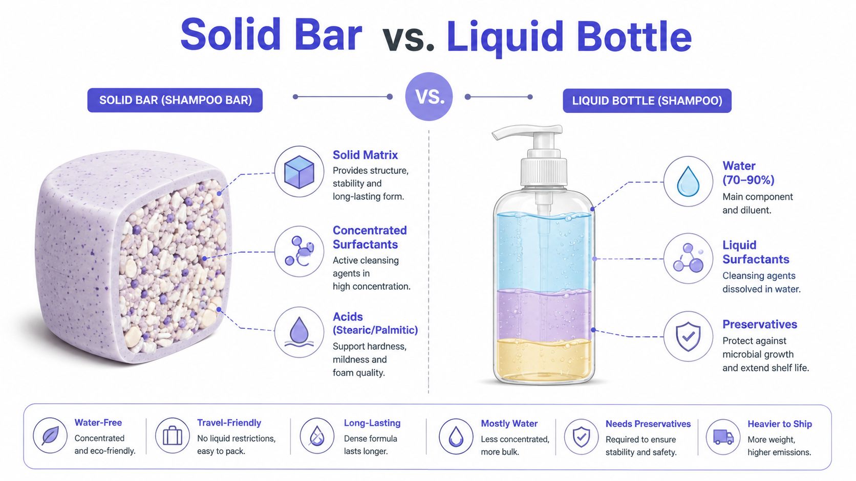 A comparison infographic between solid shampoo bars and liquid shampoo bottles highlighting their ingredients and benefits.